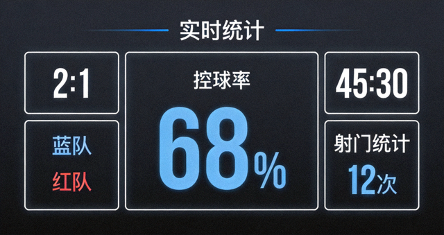 体育赛事数据分析界面示意，包含比分、控球率与射门统计的深色数据面板